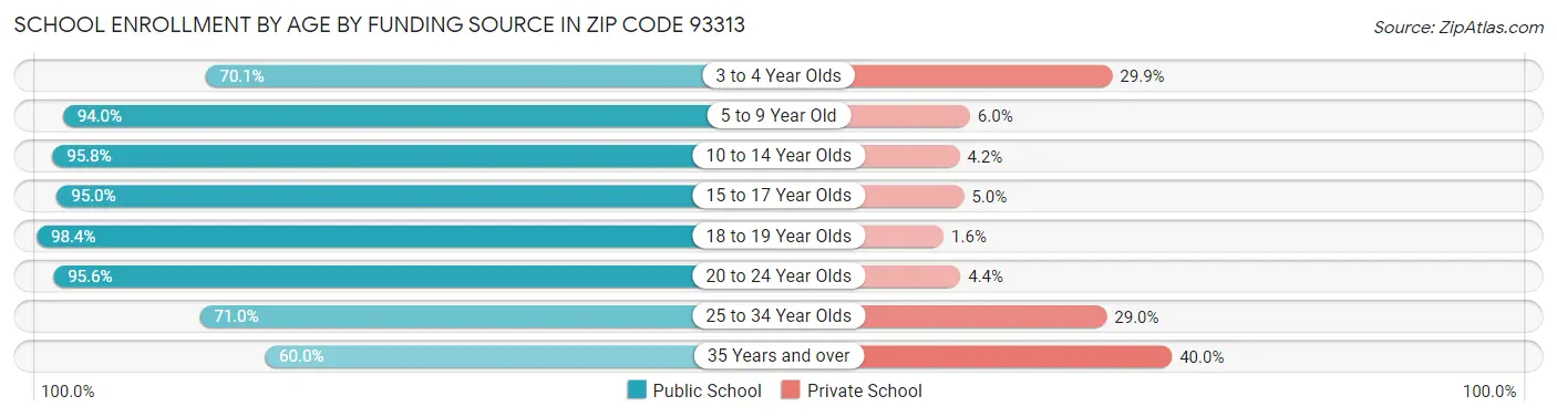 School Enrollment by Age by Funding Source in Zip Code 93313