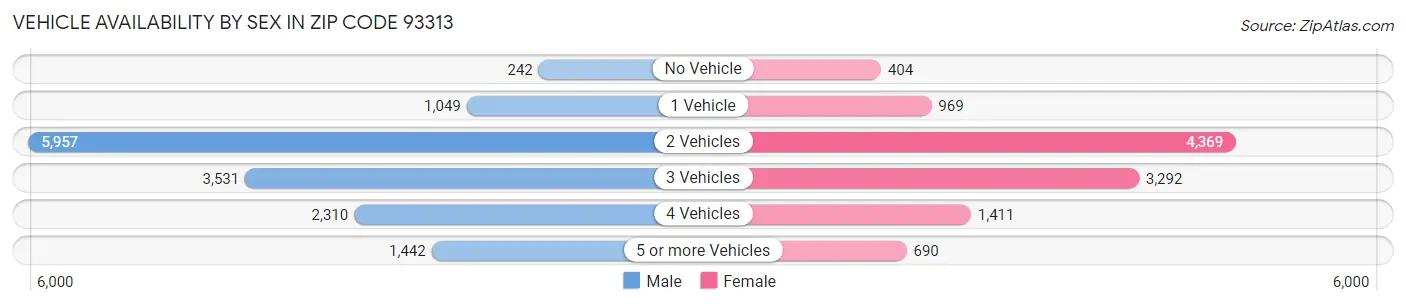 Vehicle Availability by Sex in Zip Code 93313