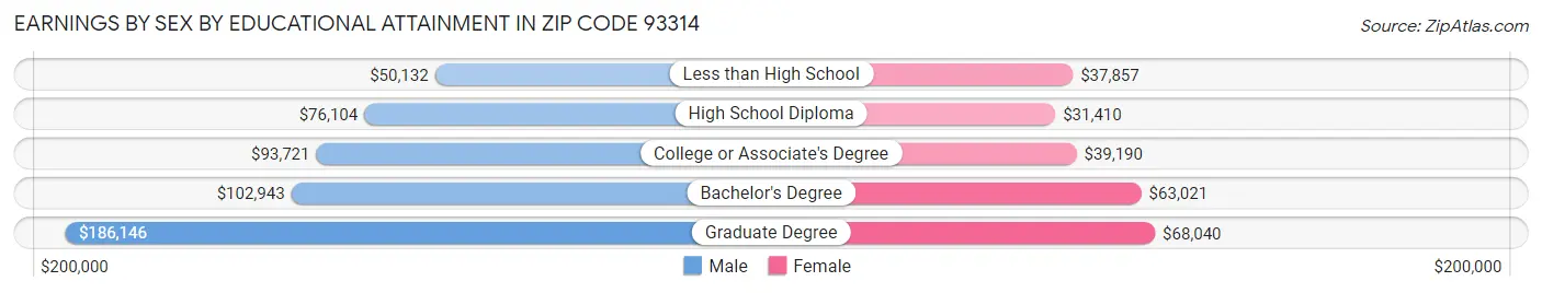 Earnings by Sex by Educational Attainment in Zip Code 93314