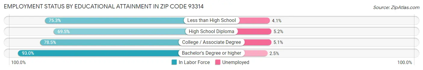 Employment Status by Educational Attainment in Zip Code 93314