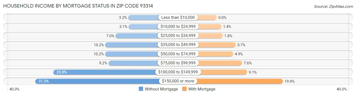 Household Income by Mortgage Status in Zip Code 93314