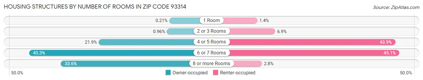 Housing Structures by Number of Rooms in Zip Code 93314