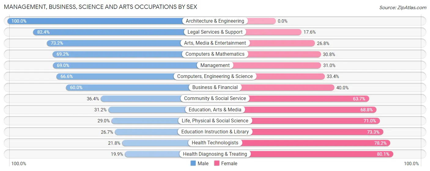 Management, Business, Science and Arts Occupations by Sex in Zip Code 93314