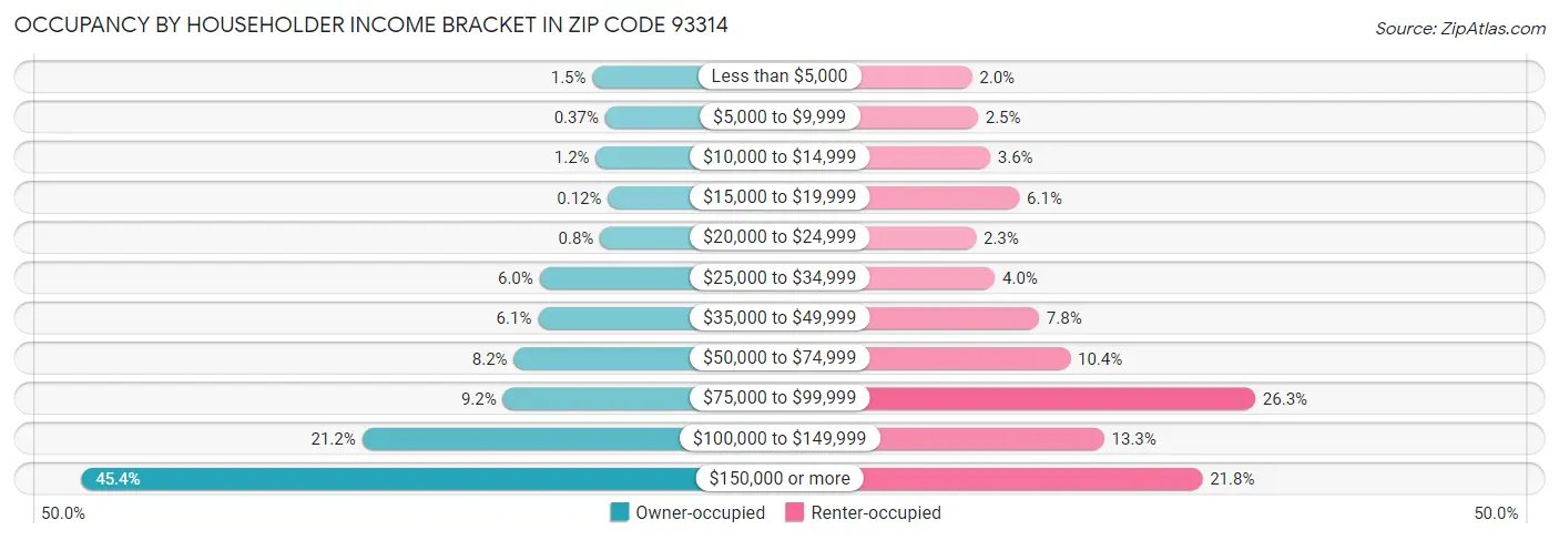 Occupancy by Householder Income Bracket in Zip Code 93314