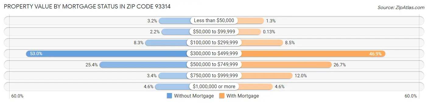 Property Value by Mortgage Status in Zip Code 93314