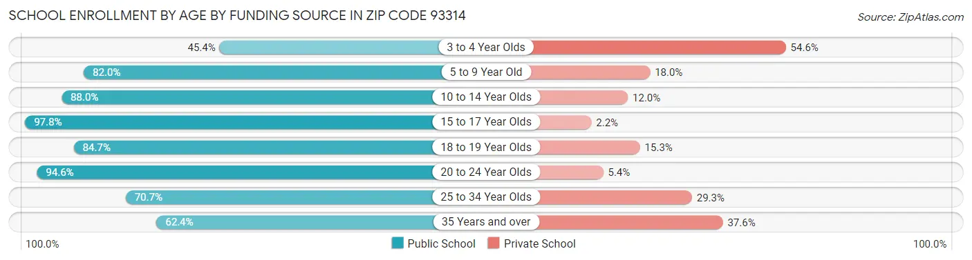 School Enrollment by Age by Funding Source in Zip Code 93314