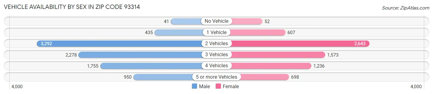 Vehicle Availability by Sex in Zip Code 93314