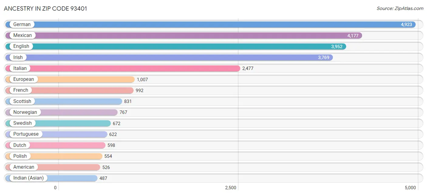 Ancestry in Zip Code 93401