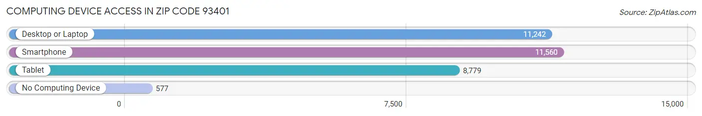 Computing Device Access in Zip Code 93401