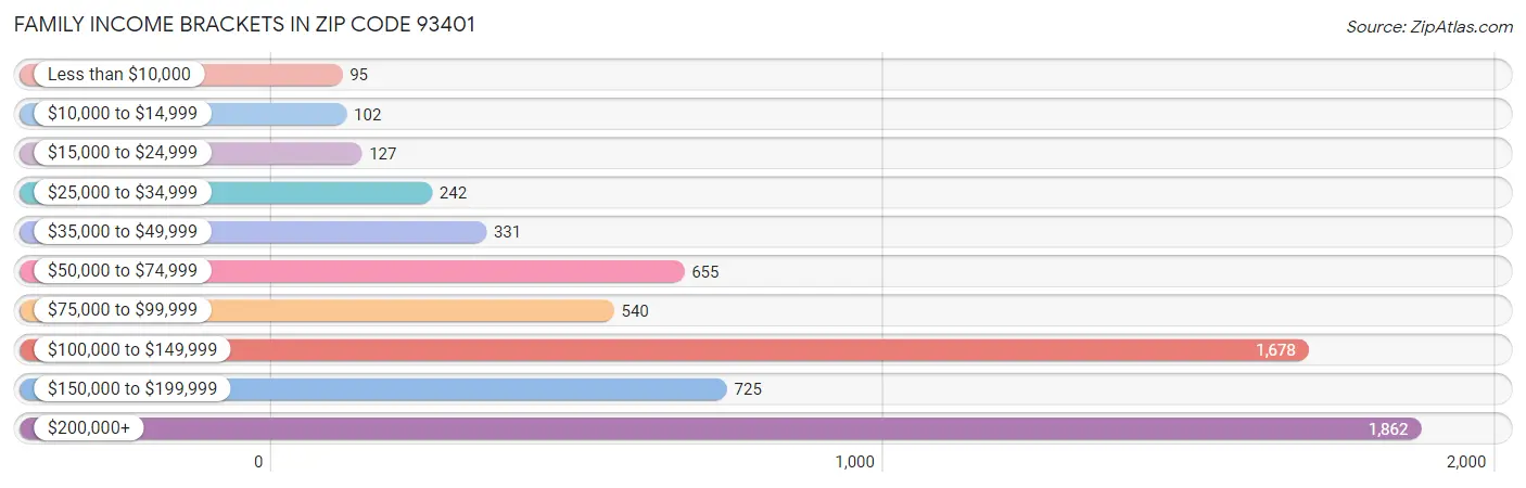 Family Income Brackets in Zip Code 93401