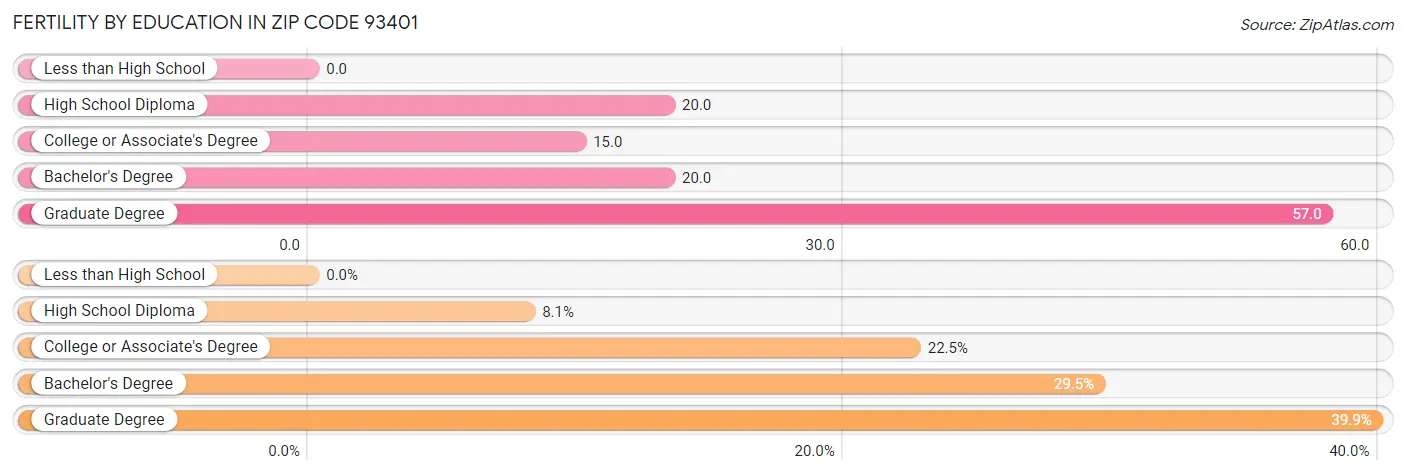 Female Fertility by Education Attainment in Zip Code 93401