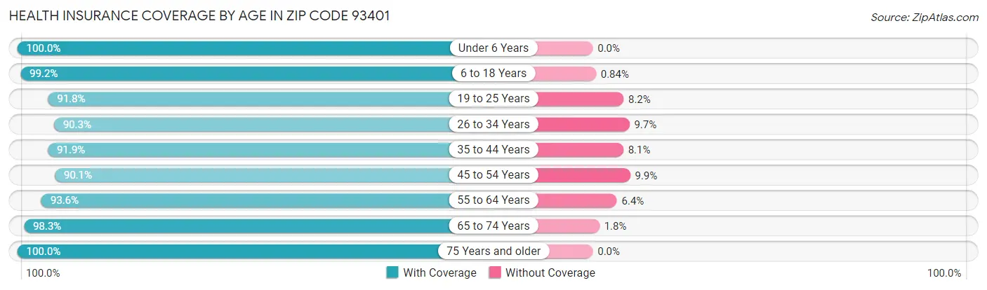 Health Insurance Coverage by Age in Zip Code 93401