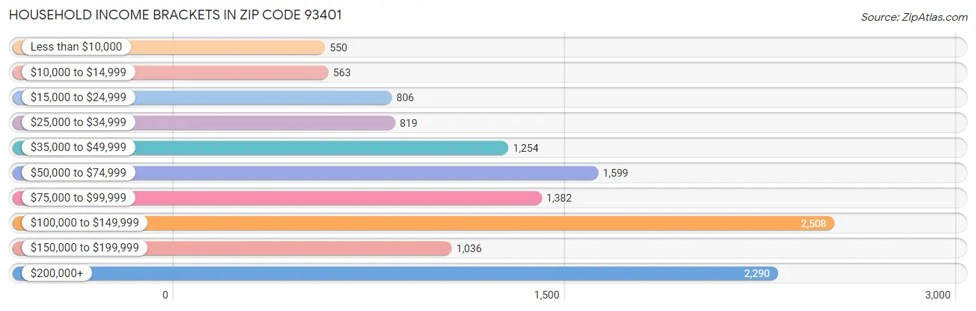 Household Income Brackets in Zip Code 93401