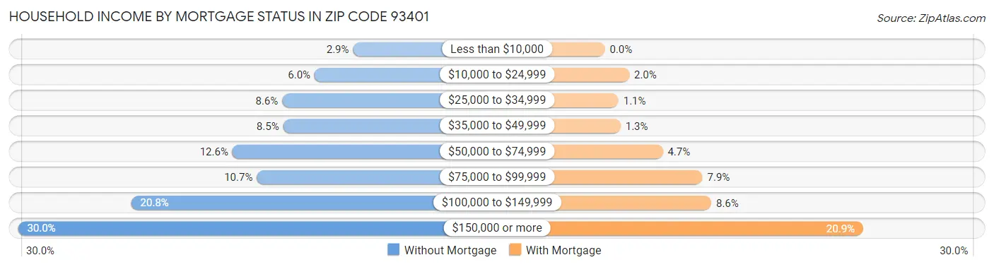 Household Income by Mortgage Status in Zip Code 93401