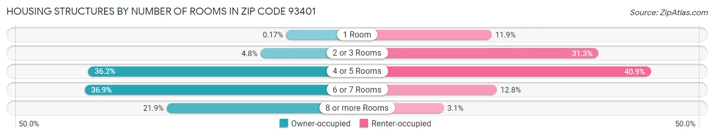 Housing Structures by Number of Rooms in Zip Code 93401
