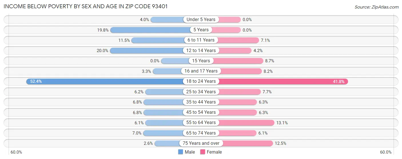 Income Below Poverty by Sex and Age in Zip Code 93401