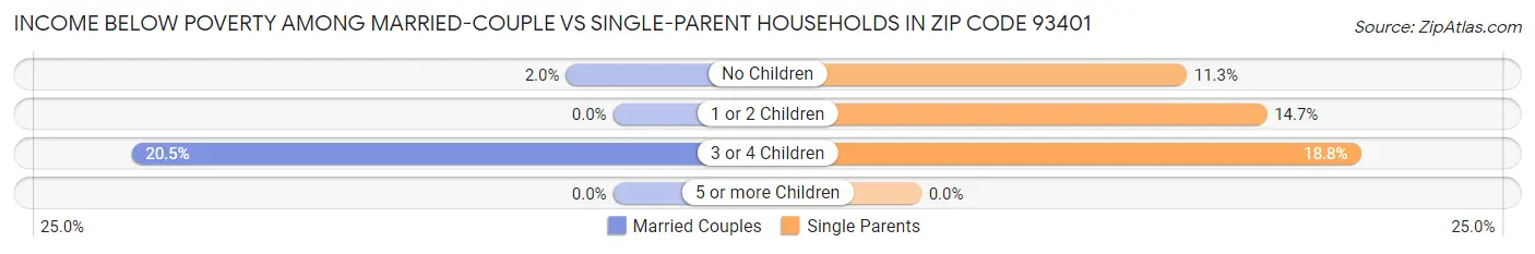 Income Below Poverty Among Married-Couple vs Single-Parent Households in Zip Code 93401