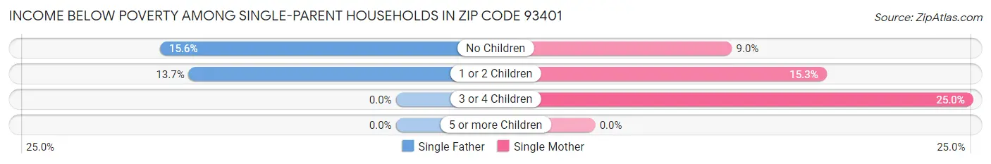 Income Below Poverty Among Single-Parent Households in Zip Code 93401