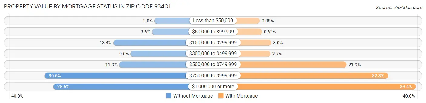 Property Value by Mortgage Status in Zip Code 93401