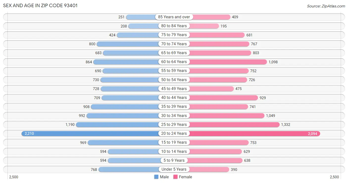 Sex and Age in Zip Code 93401