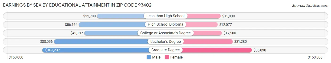 Earnings by Sex by Educational Attainment in Zip Code 93402