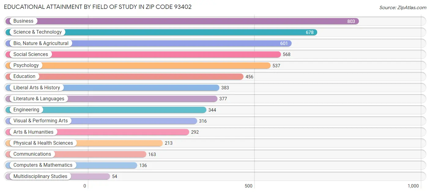 Educational Attainment by Field of Study in Zip Code 93402