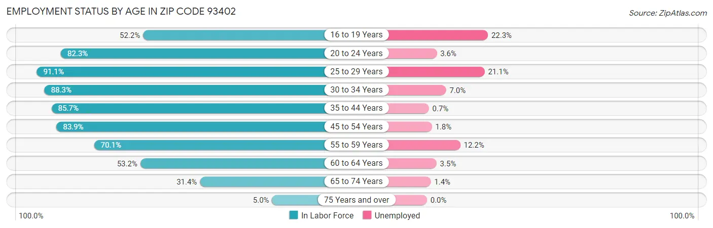 Employment Status by Age in Zip Code 93402