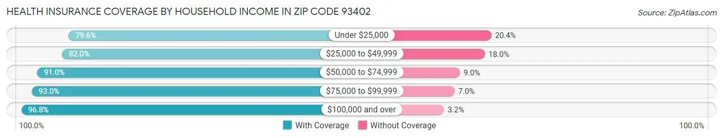 Health Insurance Coverage by Household Income in Zip Code 93402