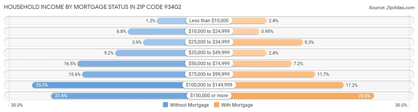Household Income by Mortgage Status in Zip Code 93402