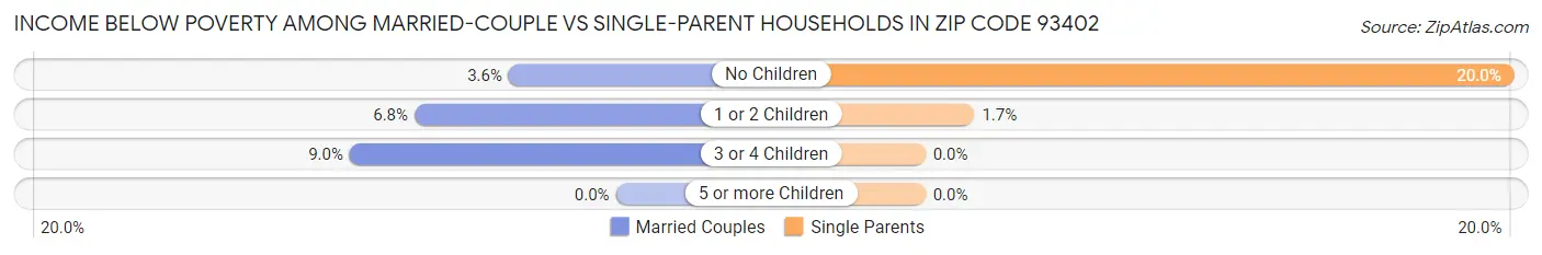 Income Below Poverty Among Married-Couple vs Single-Parent Households in Zip Code 93402