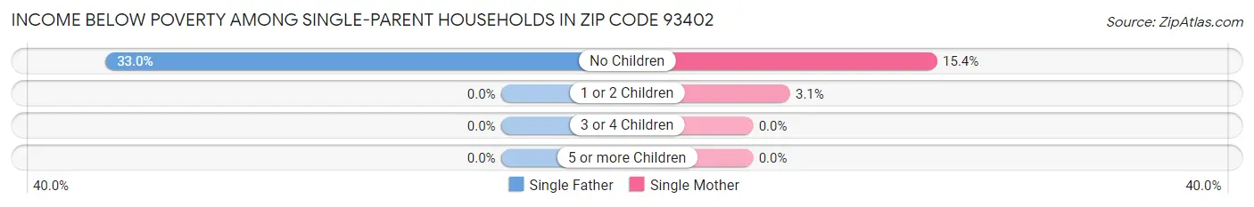 Income Below Poverty Among Single-Parent Households in Zip Code 93402