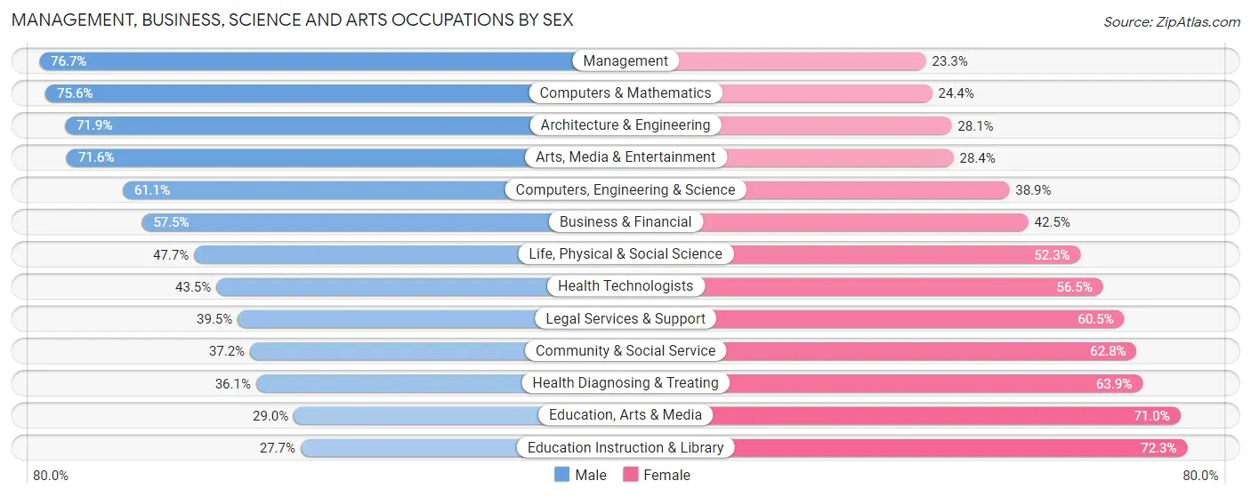 Management, Business, Science and Arts Occupations by Sex in Zip Code 93402