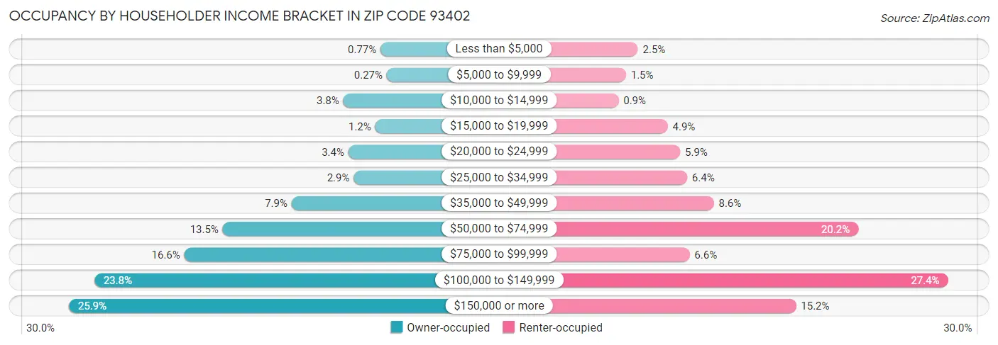 Occupancy by Householder Income Bracket in Zip Code 93402