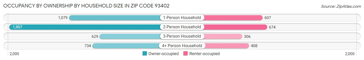 Occupancy by Ownership by Household Size in Zip Code 93402