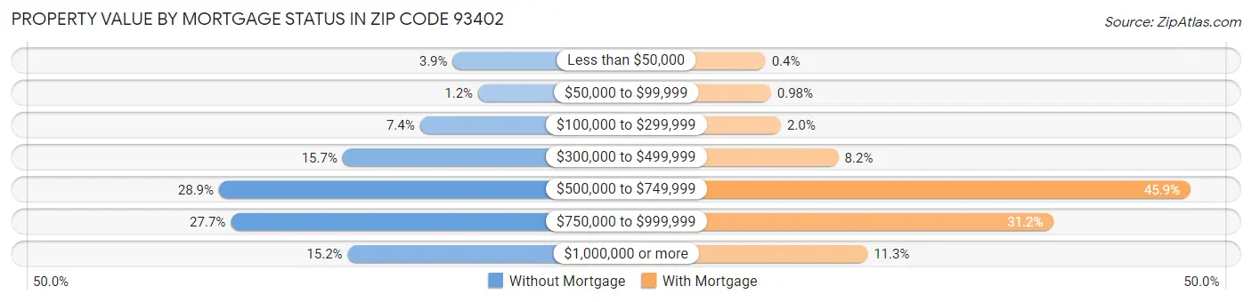Property Value by Mortgage Status in Zip Code 93402