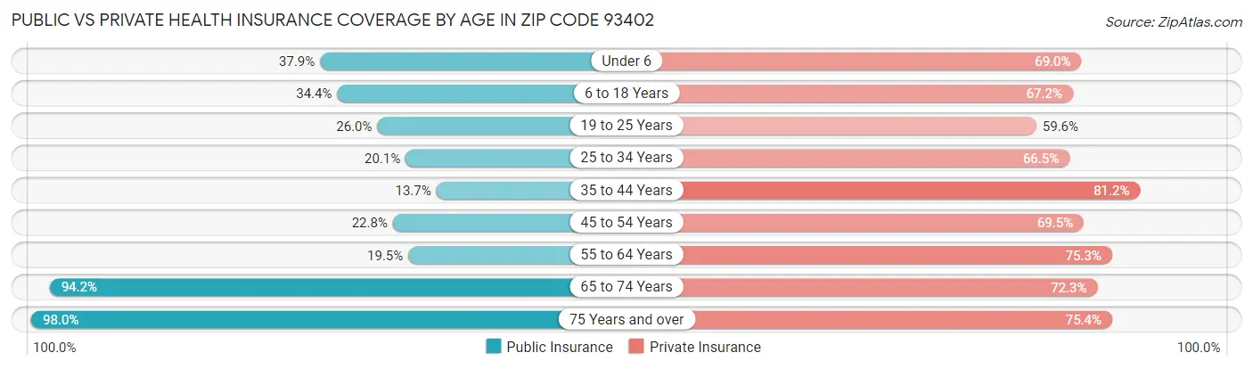 Public vs Private Health Insurance Coverage by Age in Zip Code 93402