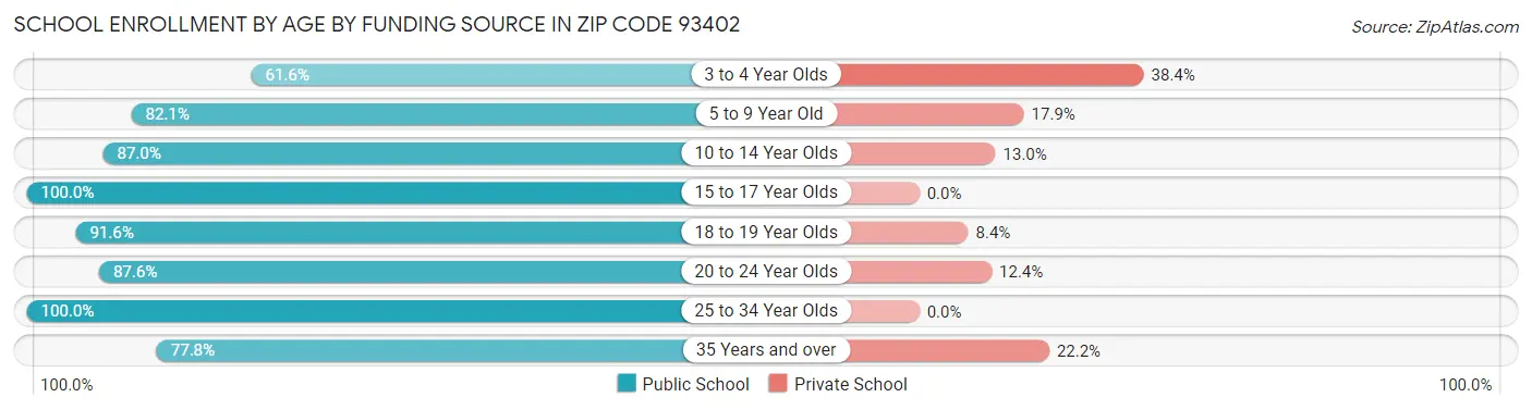 School Enrollment by Age by Funding Source in Zip Code 93402