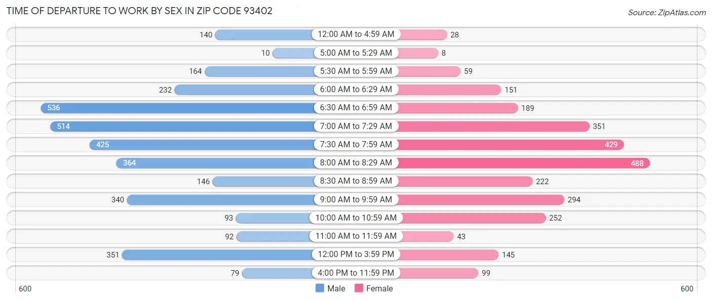 Time of Departure to Work by Sex in Zip Code 93402
