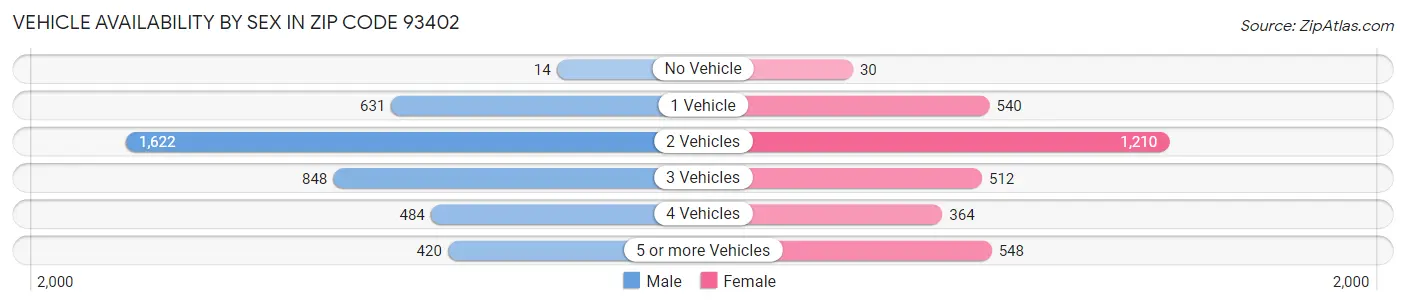 Vehicle Availability by Sex in Zip Code 93402