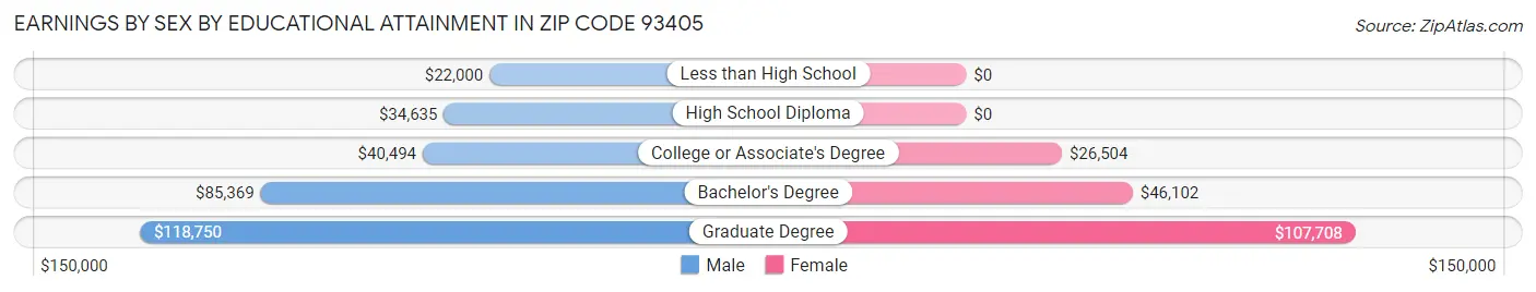 Earnings by Sex by Educational Attainment in Zip Code 93405