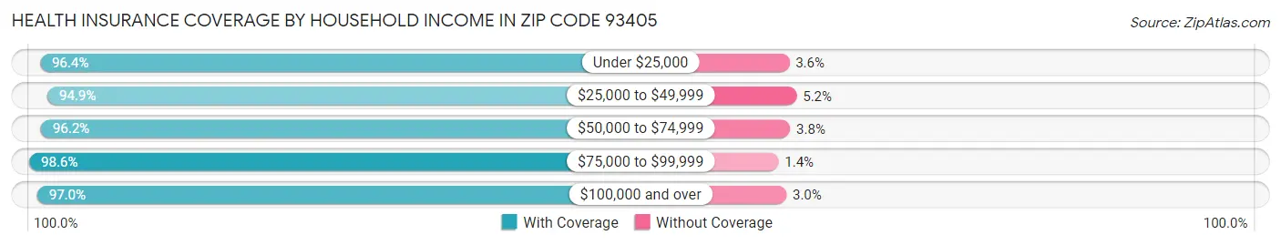 Health Insurance Coverage by Household Income in Zip Code 93405