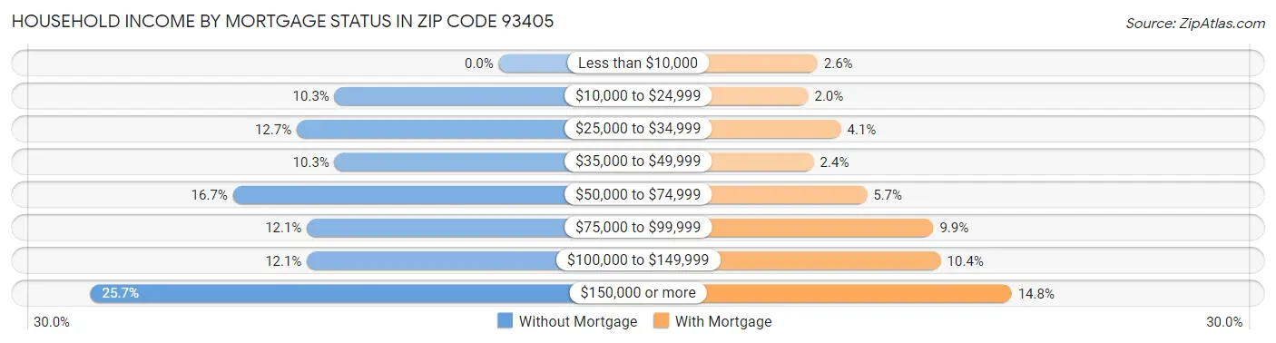 Household Income by Mortgage Status in Zip Code 93405