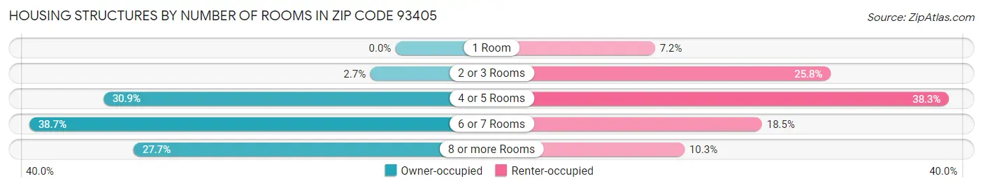 Housing Structures by Number of Rooms in Zip Code 93405