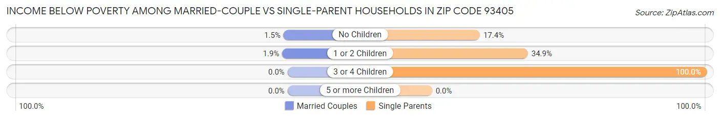 Income Below Poverty Among Married-Couple vs Single-Parent Households in Zip Code 93405