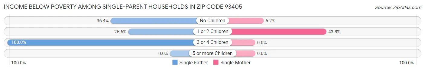Income Below Poverty Among Single-Parent Households in Zip Code 93405
