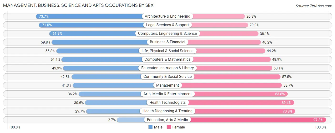 Management, Business, Science and Arts Occupations by Sex in Zip Code 93405