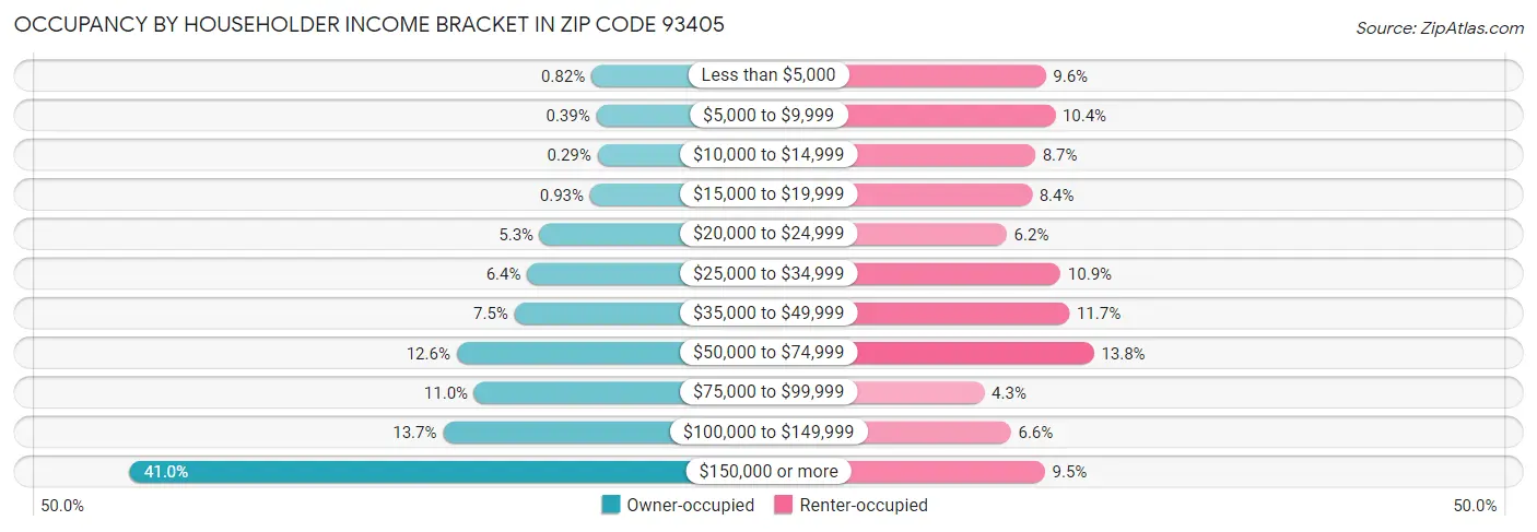 Occupancy by Householder Income Bracket in Zip Code 93405