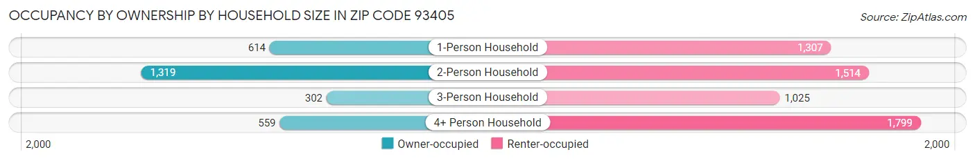 Occupancy by Ownership by Household Size in Zip Code 93405