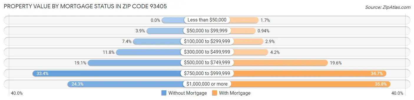 Property Value by Mortgage Status in Zip Code 93405