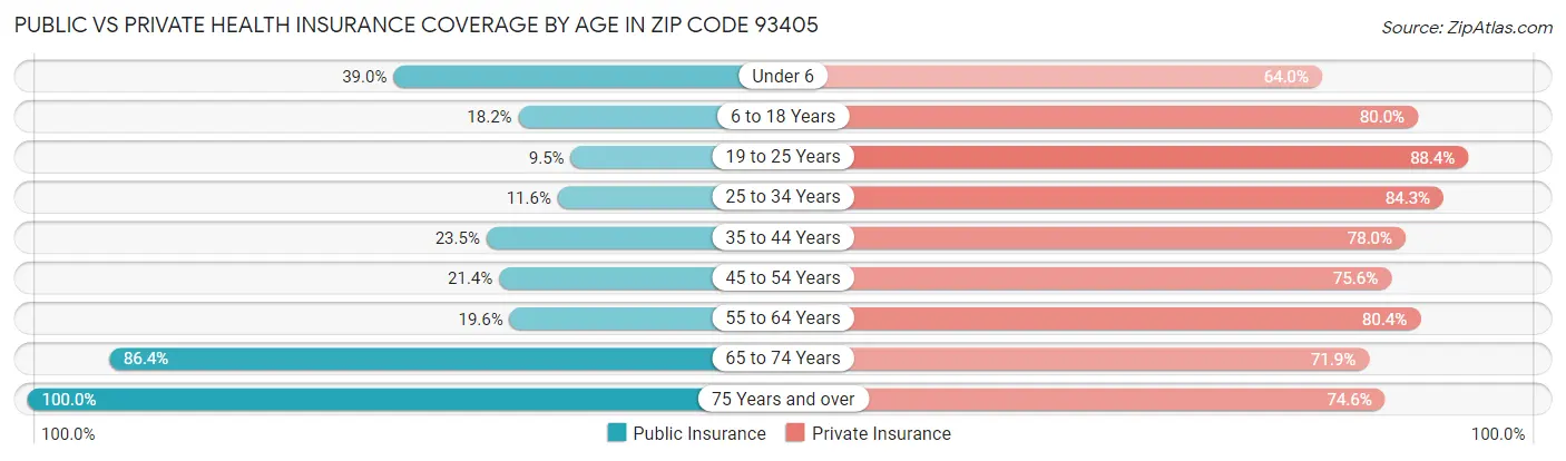 Public vs Private Health Insurance Coverage by Age in Zip Code 93405